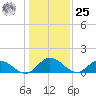 Rappahannock River tide chart for Thursday, January 25, 2024