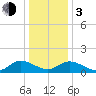 Rappahannock River tide chart for Wednesday, January 3, 2024