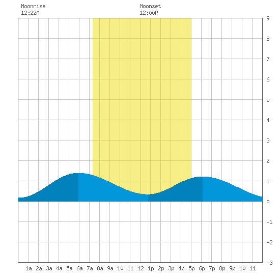 Rappahannock River tide chart for Thursday, January 4, 2024