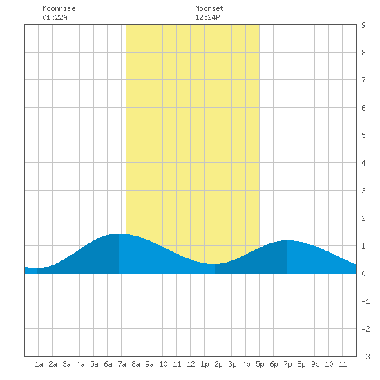Rappahannock River tide chart for Friday, January 5, 2024
