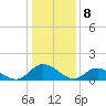 Rappahannock River tide chart for Monday, January 8, 2024