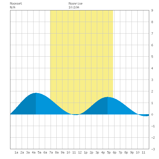 Rappahannock River tide chart for Thursday, February 15, 2024