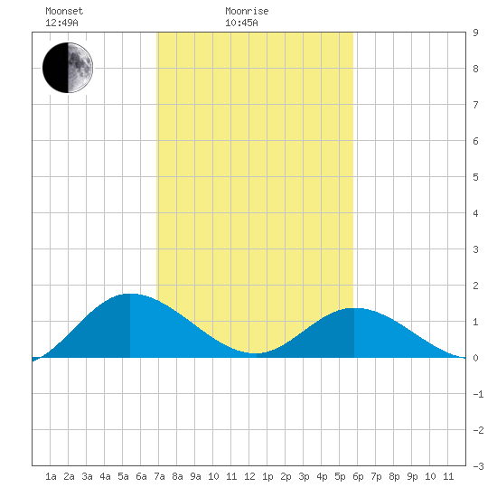Rappahannock River tide chart for Friday, February 16, 2024
