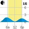 Rappahannock River tide chart for Friday, February 16, 2024