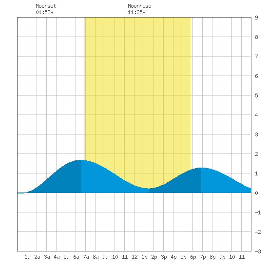 Rappahannock River tide chart for Saturday, February 17, 2024