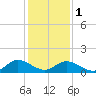 Rappahannock River tide chart for Thursday, February 1, 2024