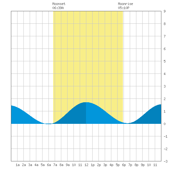 Rappahannock River tide chart for Friday, February 23, 2024