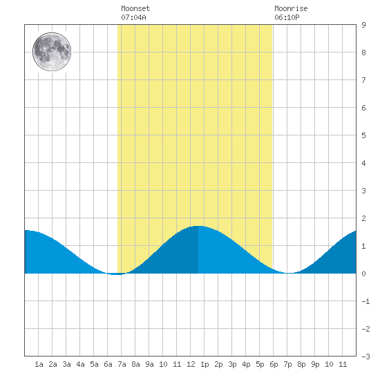 Rappahannock River tide chart for Saturday, February 24, 2024