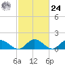 Rappahannock River tide chart for Saturday, February 24, 2024