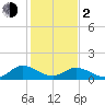 Rappahannock River tide chart for Friday, February 2, 2024