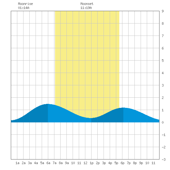 Rappahannock River tide chart for Saturday, February 3, 2024