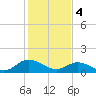 Rappahannock River tide chart for Sunday, February 4, 2024