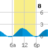 Rappahannock River tide chart for Thursday, February 8, 2024