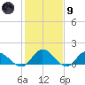 Rappahannock River tide chart for Friday, February 9, 2024