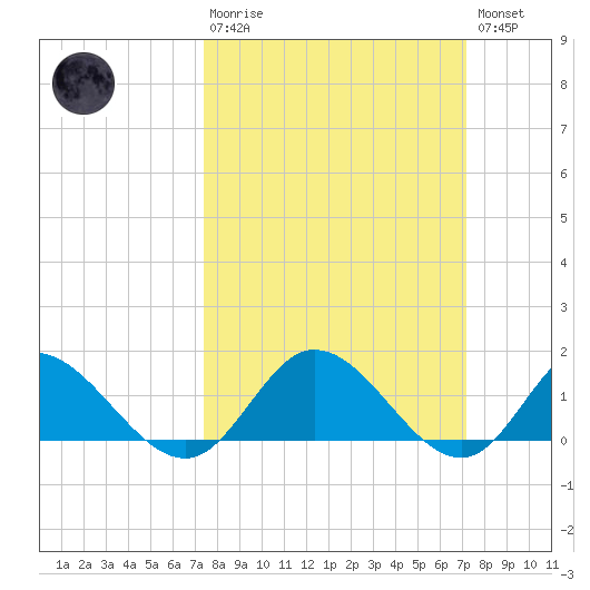 Rappahannock River tide chart for Sunday, March 10, 2024