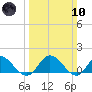 Rappahannock River tide chart for Sunday, March 10, 2024