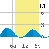 Rappahannock River tide chart for Wednesday, March 13, 2024