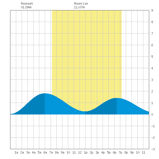 Rappahannock River tide chart for Saturday, March 16, 2024