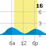 Rappahannock River tide chart for Saturday, March 16, 2024