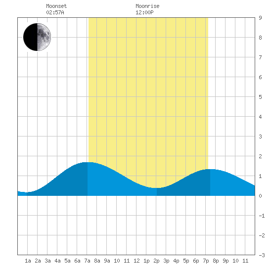 Rappahannock River tide chart for Sunday, March 17, 2024