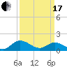 Rappahannock River tide chart for Sunday, March 17, 2024