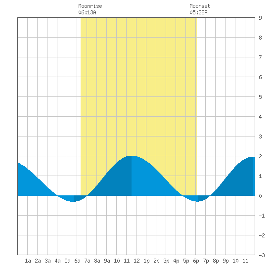 Rappahannock River tide chart for Saturday, March 9, 2024