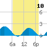 Rappahannock River tide chart for Wednesday, April 10, 2024