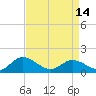 Rappahannock River tide chart for Sunday, April 14, 2024