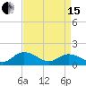 Rappahannock River tide chart for Monday, April 15, 2024