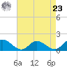 Rappahannock River tide chart for Tuesday, April 23, 2024