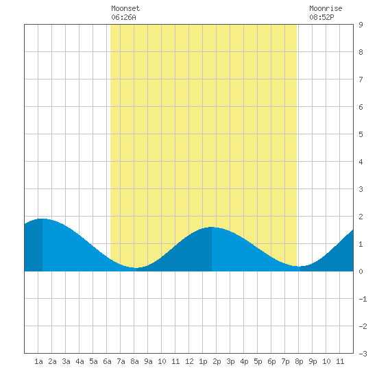 Rappahannock River tide chart for Wednesday, April 24, 2024