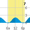 Rappahannock River tide chart for Sunday, April 7, 2024
