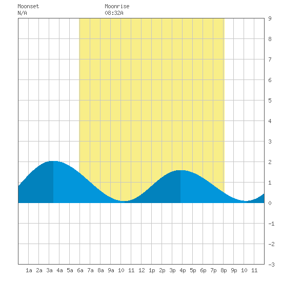 Rappahannock River tide chart for Saturday, May 11, 2024