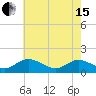 Rappahannock River tide chart for Wednesday, May 15, 2024