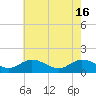 Rappahannock River tide chart for Thursday, May 16, 2024