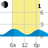 Rappahannock River tide chart for Wednesday, May 1, 2024