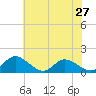 Rappahannock River tide chart for Monday, May 27, 2024
