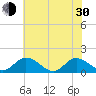 Rappahannock River tide chart for Thursday, May 30, 2024