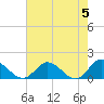 Rappahannock River tide chart for Sunday, May 5, 2024