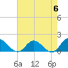 Rappahannock River tide chart for Monday, May 6, 2024