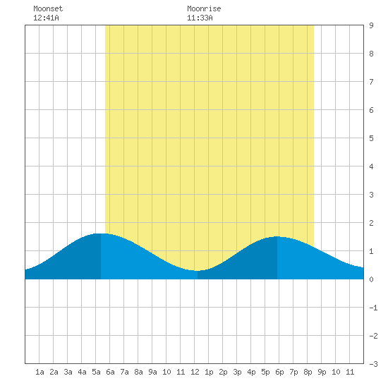 Rappahannock River tide chart for Wednesday, June 12, 2024