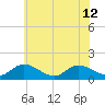 Rappahannock River tide chart for Wednesday, June 12, 2024