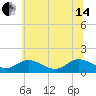 Rappahannock River tide chart for Friday, June 14, 2024