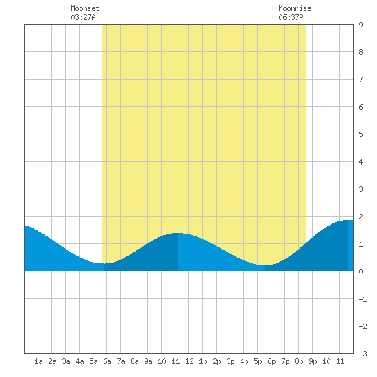 Rappahannock River tide chart for Wednesday, June 19, 2024