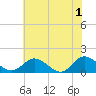 Rappahannock River tide chart for Saturday, June 1, 2024
