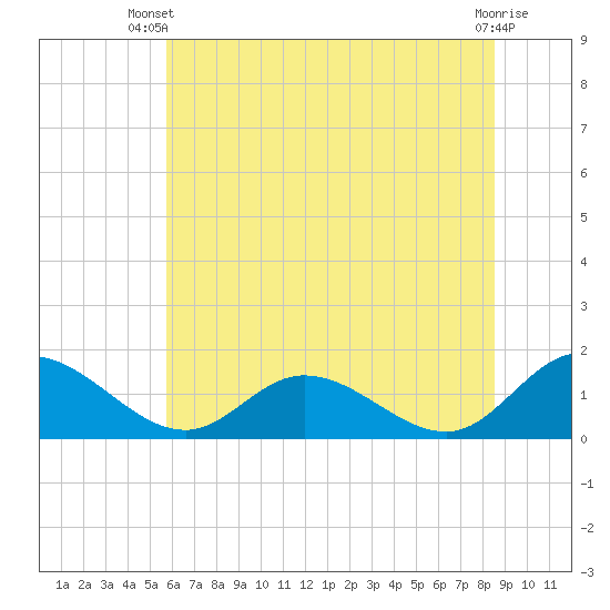 Rappahannock River tide chart for Thursday, June 20, 2024