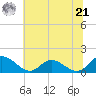 Rappahannock River tide chart for Friday, June 21, 2024