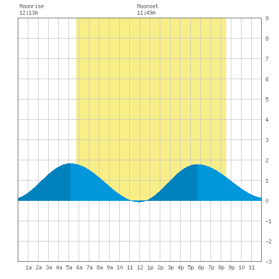 Rappahannock River tide chart for Thursday, June 27, 2024