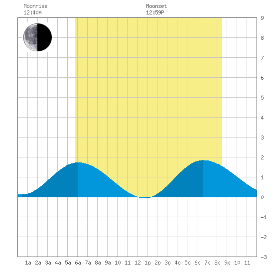 Rappahannock River tide chart for Friday, June 28, 2024