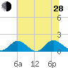 Rappahannock River tide chart for Friday, June 28, 2024